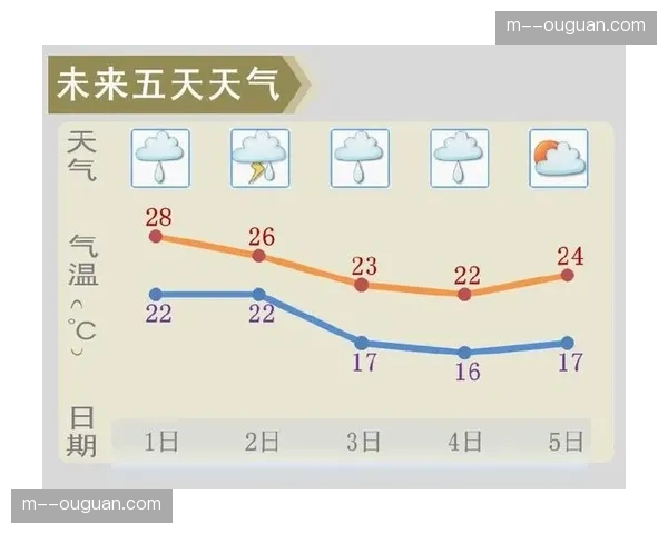 周五晚场天气预报：小雨转阴，湿度较高影响皮球运行速度